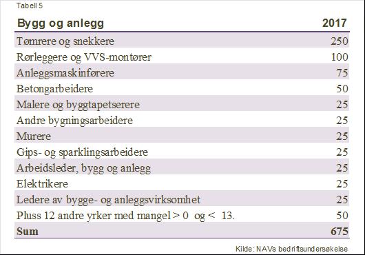 Økt mangel innen ingeniør- og ikt-fag Mangelen innen ingeniør- og ikt-fag ble i 2016 estimert til 750 mens den i år har økt til 3 000.