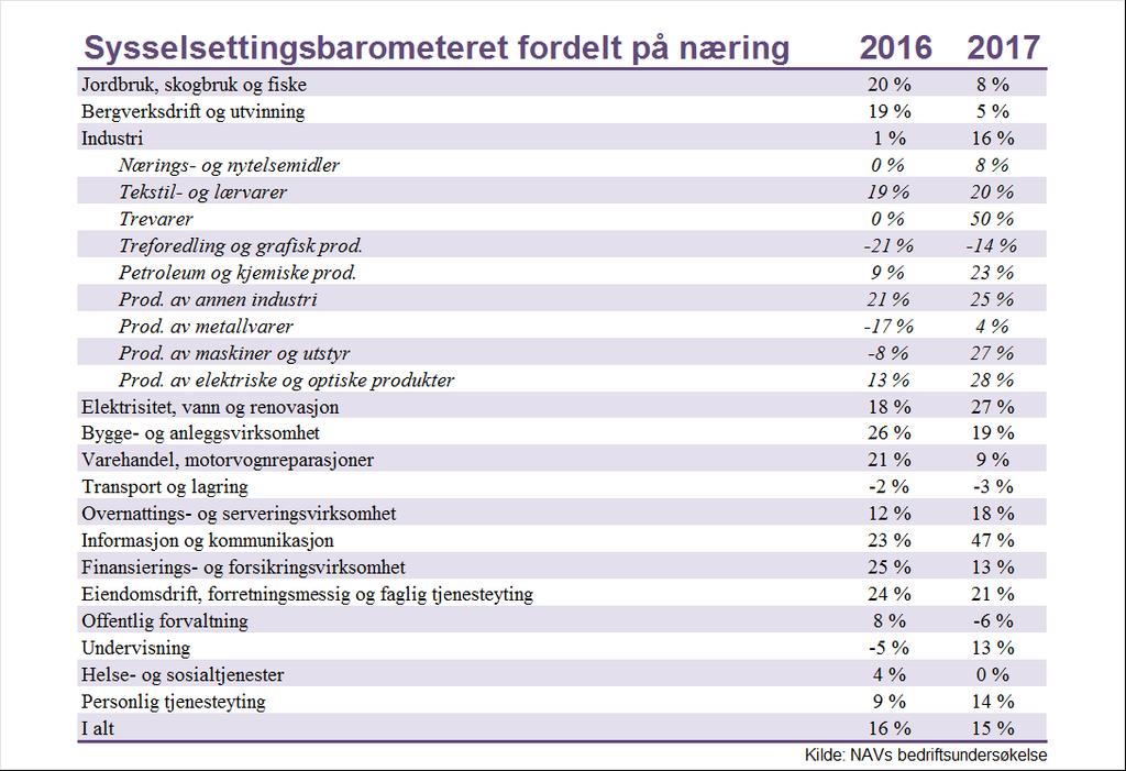 VEDLEGG 1: GJENNOMFØRING AV UNDERSØKELSEN Undersøkelsen består av 6 spørsmål som er felles for alle fylkene i landet.