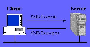 protokoll CIFS Common Internet File System» Standardisert versjon av SMB
