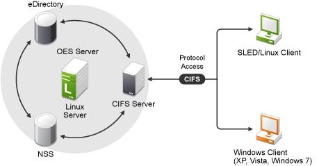 Windows fildeling Begrensninger i SMB og NetBIOS Opprinnelig laget for lokalnett, men fungerer nå i alle IP-nett over TCP NetBIOS