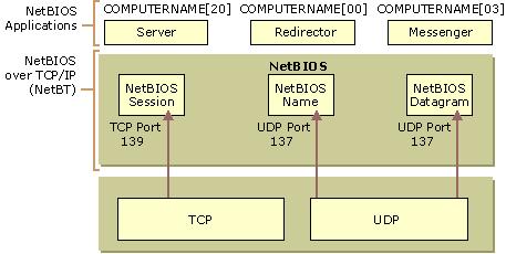 Navnesystemer i Windows DNS Windows vil alltid bruke først DNS hvis DNS er tilgjengelig!