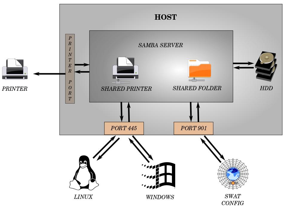 Samba fil- og printtjener 6107 Operativsystem