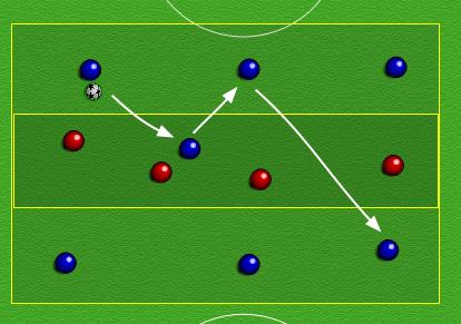Oppvarmingsøvelse: A1: Kontroll - Bearbeidingsfasen Organisering To endesoner med tre angrepsspillere. En midtre sone med fire forsvarsspillere og en angrepsspiller.
