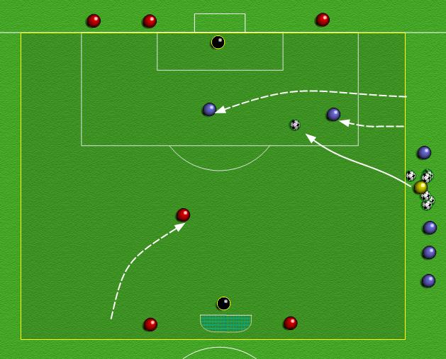 Organisering Situasjonsøvelse: 1F Prinsipper for å diktere 1A 2F/3F Prinsipper for å krympe tid og rom Forsvarsspillere fordeler seg med like mange bak hvert mål.