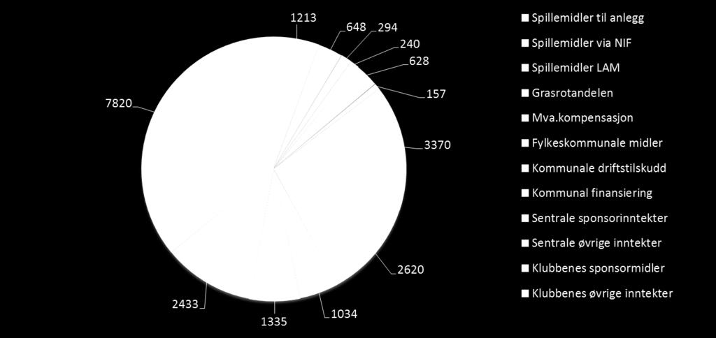 Idrettens finansiering 2015: totalt 21,8 mrd kroner Penger fra