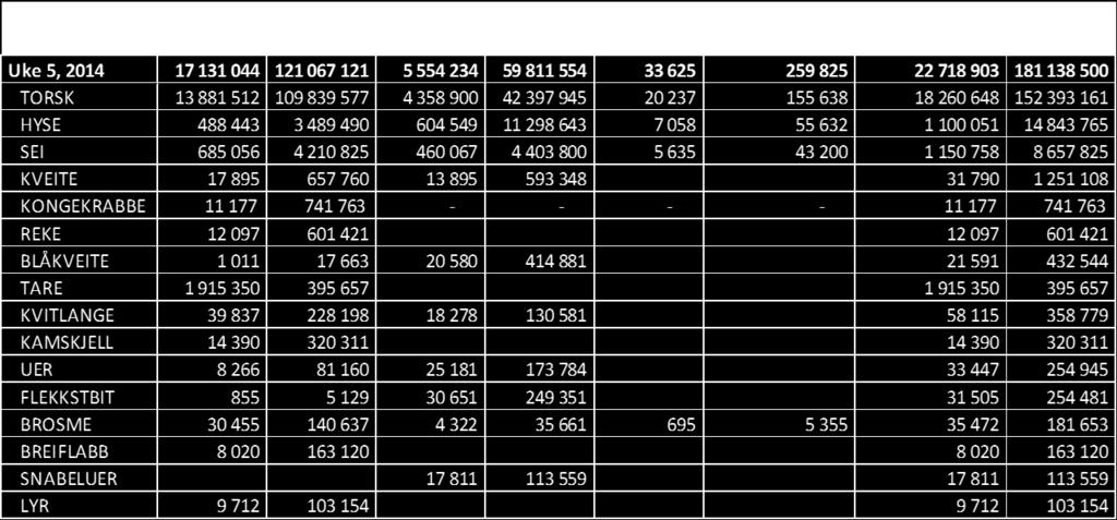 I slutten av rapporten finnes informasjon om fisket inneværende uke. Uke 5 ble nok ei god omsetningsuke, men ikke fullt så god som uke 4 som endte på 243,2 mill kroner.