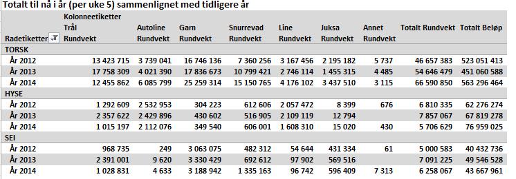 Sei omsatt i uke 5: 1.150 tonn der verdien var 8,7 mill kroner hvor 685 tonn/4,2 mill kr kom fra ferske landinger.