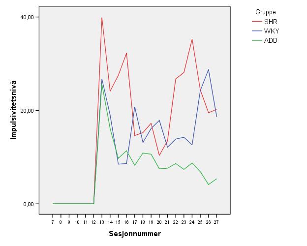 26 Figur 1.4: Impulsivitet hos SHR-, WKY- og ADD-hanner (n = 8 i hver gruppe). Impulsiviteten ble målt som antall trykk med interresponstid < 0.67 sekunder.