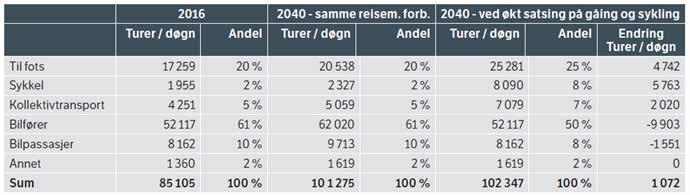 sykkelbyen) Gåing 13 % 20 % 26 % (i gåstrategien) Første kolonne viser reisemiddelvalget for alle reiser både i og til/ fra Gjøvik. Bilandelen er 80%.
