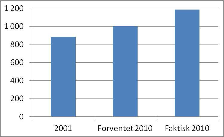 Bedre tilgjengelighet regionforstørring/integrasjon Antall pendlere over Trekantsambandet alle retninger før og etter (Heltidsarbeidende) 19 % mer