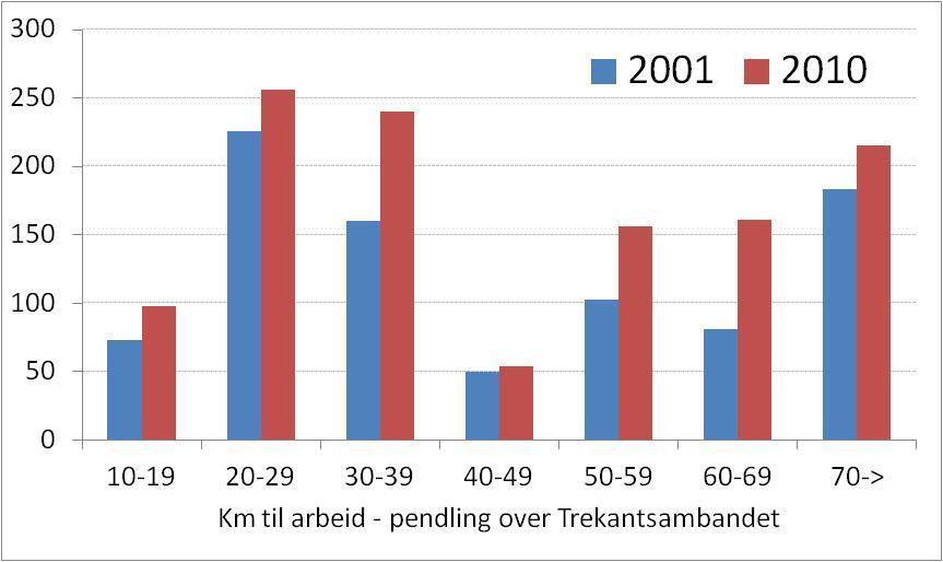 Bedre tilgjengelighet regionforstørring/integrasjon Antall pendlere over Trekantsambandet alle retninger før og etter