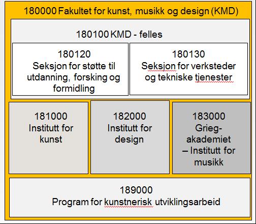 Økonomistruktur KMD KMD må etablere en intern struktur for økonomisk ansvar, budsjettfordeling og oppfølging.