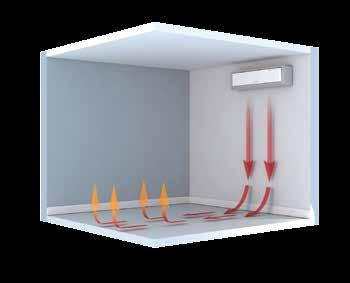 Varmluftfordeling for å forhindre trekk Fordeling av kjølig luft i kjøledrift Den varme luften ledes ned langs veggen til gulvet som gir et behagelig og varmt gulv.