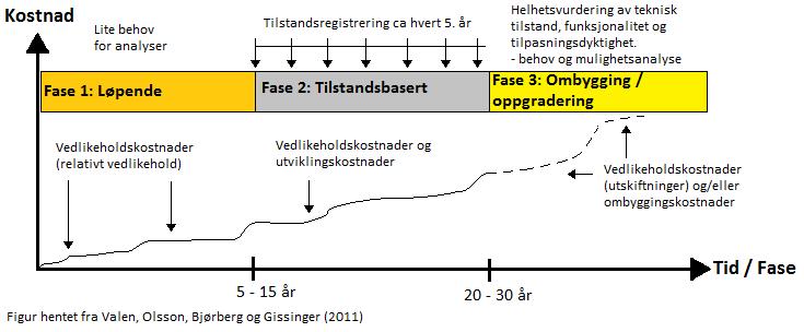 4.4 Livsløpsplanlegging av bygninger Larsen og Bjørberg (2007) peker i temaheftet Livsløpsplanlegging og tilpasningsdyktighet i bygninger, på livsløpsplanlegging av bygninger som sammenhengen mellom