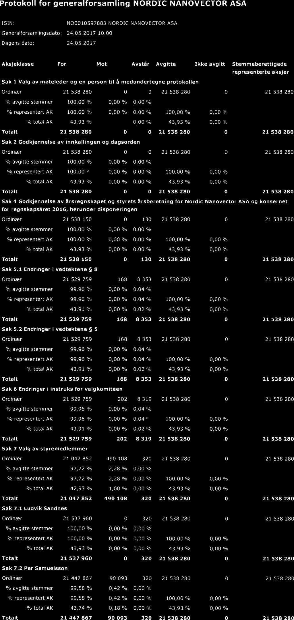 Protokoll for generalforsamling NORDIC NANOVECTOR ASA ISIN: N0001059