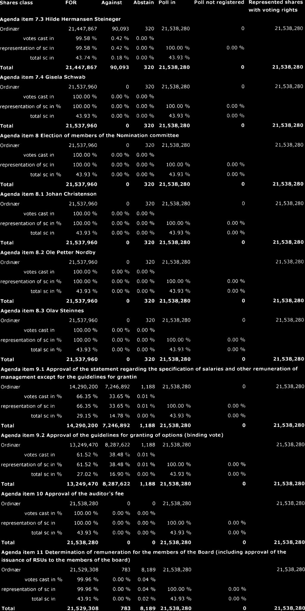Shares class FOR Against Abstain Poll in Poll not registered Represented shares with voting rights Agenda item 7.