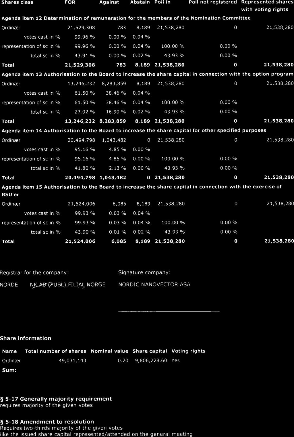 Shares class FOR Against Abstain Poll in Poll not registered Represented shares with voting rights Agenda item 12 Determination of remuneration for the members of the Nomination Committee Ordinær