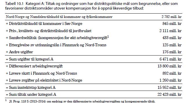 Virkemiddelbruken er relativt beskjeden