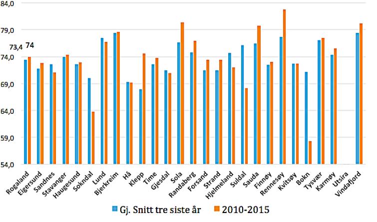 17 Statistisk sentralbyrå legg kvart år ut tal på gjennomføring fem år etter at eleven byrjar i vidaregåande opplæring. Dette har status som den offisielle gjennomføringsstatistikken.