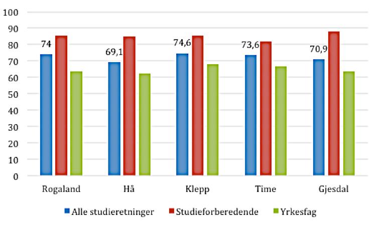 18 Det er også interessant å sjå på gjennomføring i samanheng med elevane sitt val av utdanningsprogram Gjennomføringa etter om elevane har starta på yrkesfagleg eller studieførebuande