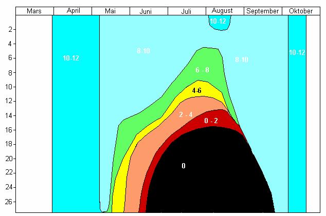 Dyp i m Figur 5.35 Oksygenkonsentrasjon (mg/l) i Frøylandsvatn 1999. Planteplanktonsamfunnets biomasse og sammensetning for de tre siste år er gitt i Figur 5.36.