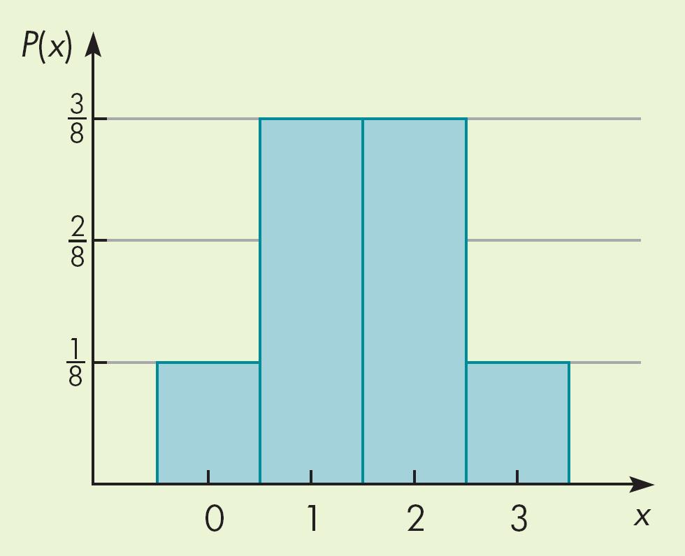 21 Mynteksempel Det er åtte mulige utfall (K=kron, M=mynt): { KKK, KKM, KMK, KMM, MKK, MKM, MMK,