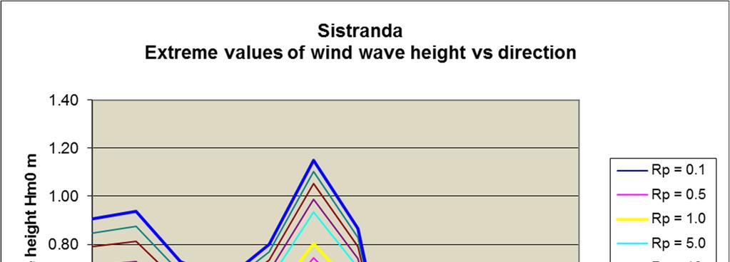 Bølger og sediment Resultatet fra bølgestudien utført for Sistranda er vist i Figur