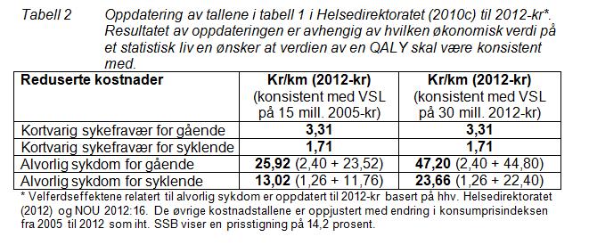 Tallene er altså oppdatert og konsistent med verdien på et statistisk liv på 30 mill. 2012-kroner (jf. kapittel 2). 5.