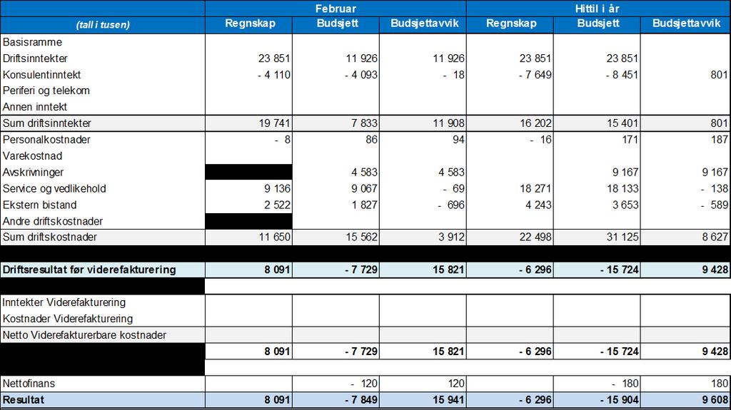 imod Driftsinntekter: Driftsinntektene er høyere enn budsjett i februar på grunn av ompostering av budsjett mellom imod og Sykehuspartner. Det er ikke avvik på driftsinntekter hittil i år.