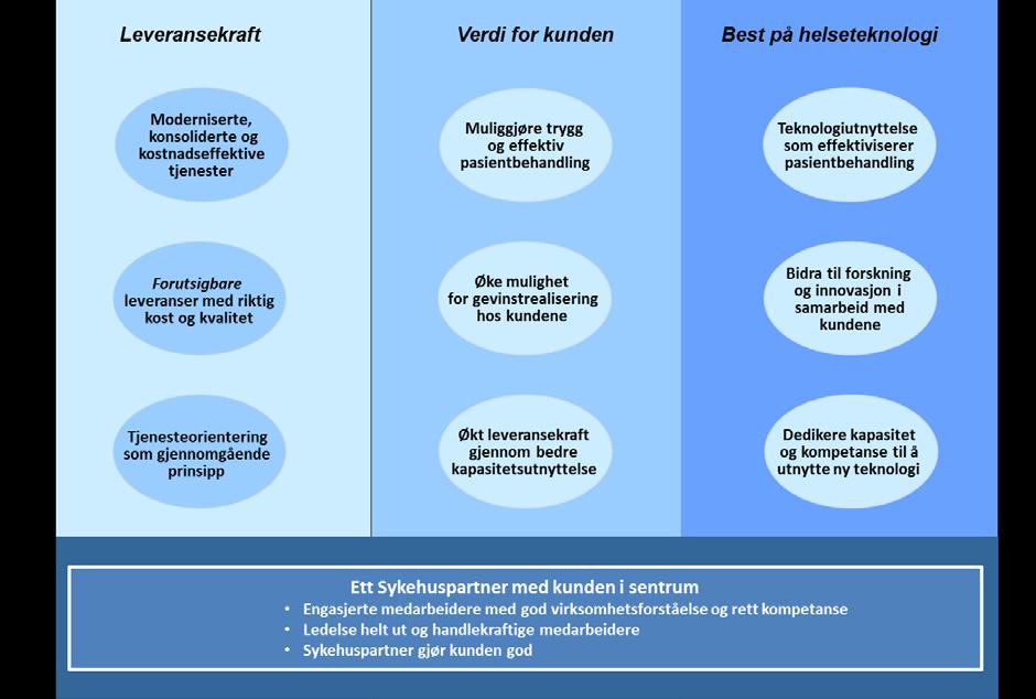 Figur 2: Målbilde Sykehuspartner HF 2020 Hovedprioriteringer I henhold til Oppdrags- og bestillingsdokumentet for Sykehuspartner HF 2017 gjelder følgende hovedprioriteringer for virksomheten: 1.