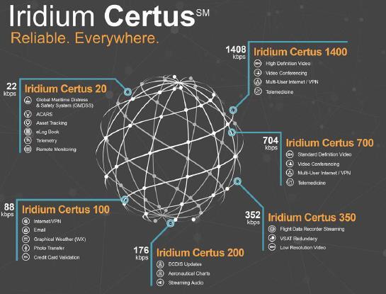 Figur 32 Iridium Certus-tjenester: Kilde: Iridium LLC Fullt utbygget og med alle planlagte oppdateringer vil det nye systemet innebære nedlastingshastigheter på mer enn 10 ganger max-hastigheten som