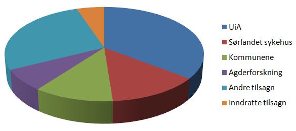 Institusjoner Tildelinger Prosentandel (mill.