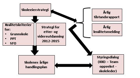 forsvarleg system for å følgje opp resultata frå desse vurderingane og nasjonale kvalitetsvurderingar som departementet gjennomfører med heimel i 14-4.