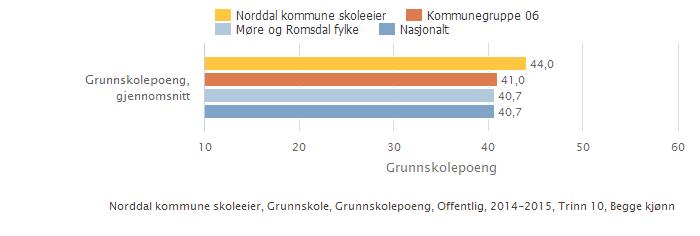 Norddal kommune skoleeier Samanlikna geografisk Skoleeiers egenvurdering Nok eit år leverer elevane i grunnskulen i Norddal kommune resultat heilt i landstoppen.