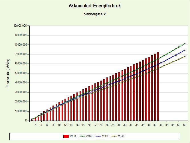 Få målere gir liten informasjon om