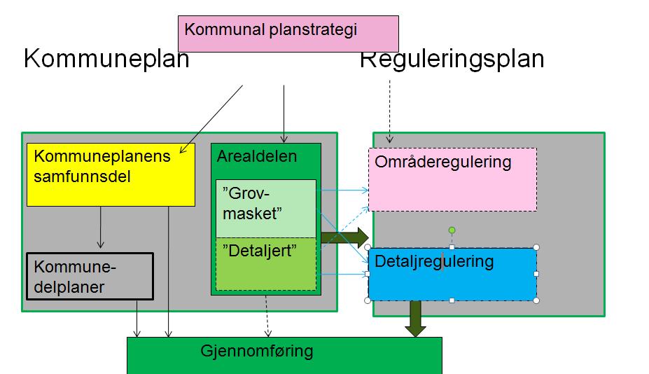 NML på alle nivå I regionale planer I kommuneplanen I Reguleringsplan