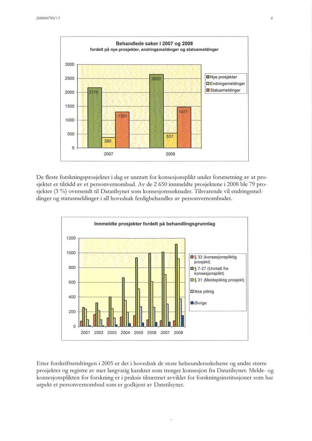 200000790/13 Behandlede saker i 2007 og 2008 fordelt på nye prosjekter, endringsmeldinger og statusmeldinger De fleste forskningsprosjekter i dag er unntatt for konsesjonsplikt under forutsetning av