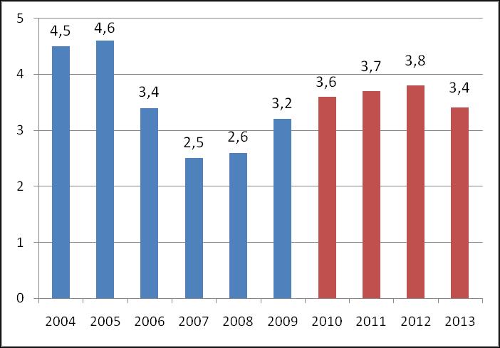 Prognoser for 2010-2013 Kilde: SSB.