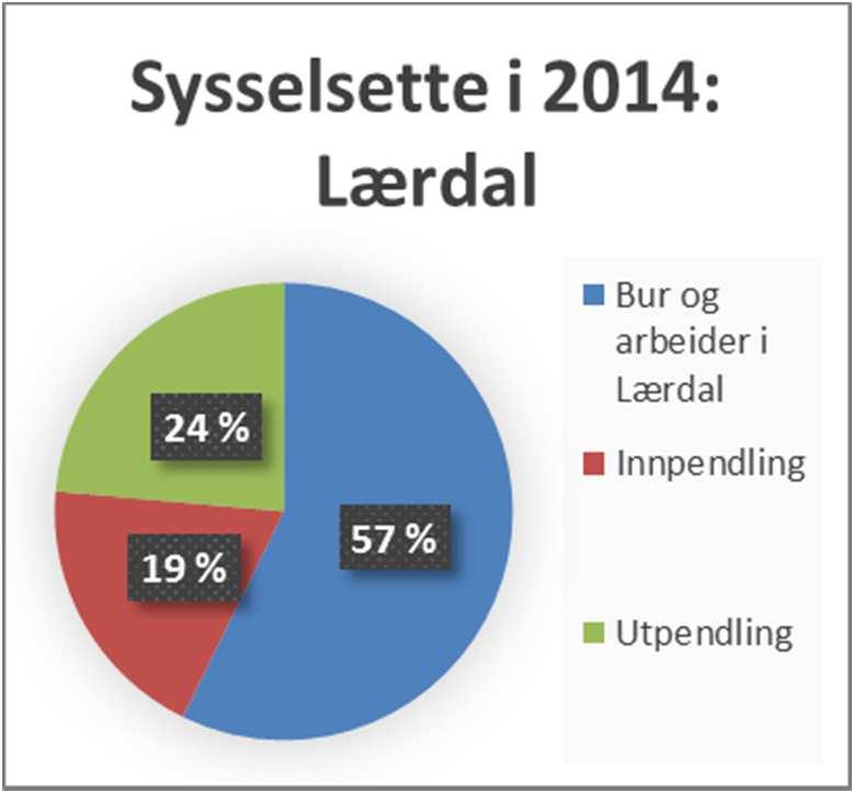 Pendling I Lærdal kommune er det 811 sysselsette der dei bur og arbeider i Lærdal kommune. I fig. 6.
