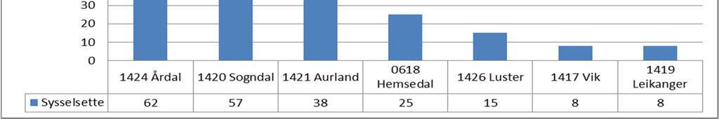 I 2014 er det 271 personar som pendla inn i kommunen og 334 personar som pendla ut av kommunen. Fig. 6.3. Basert på tall sysselsette som bur eller arbeider i Lærdal kommune.
