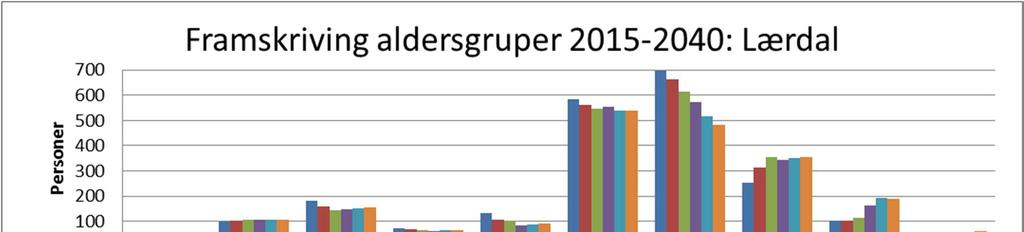 Fig. 2.5: Kilde: SSB.no, tabell 10213 Prognosen vist i fig. 2.5 syner at Lærdal kommune vil i framskrivingsperioden 2015-2040 ha en befolkningsnedgang på 111 personar.