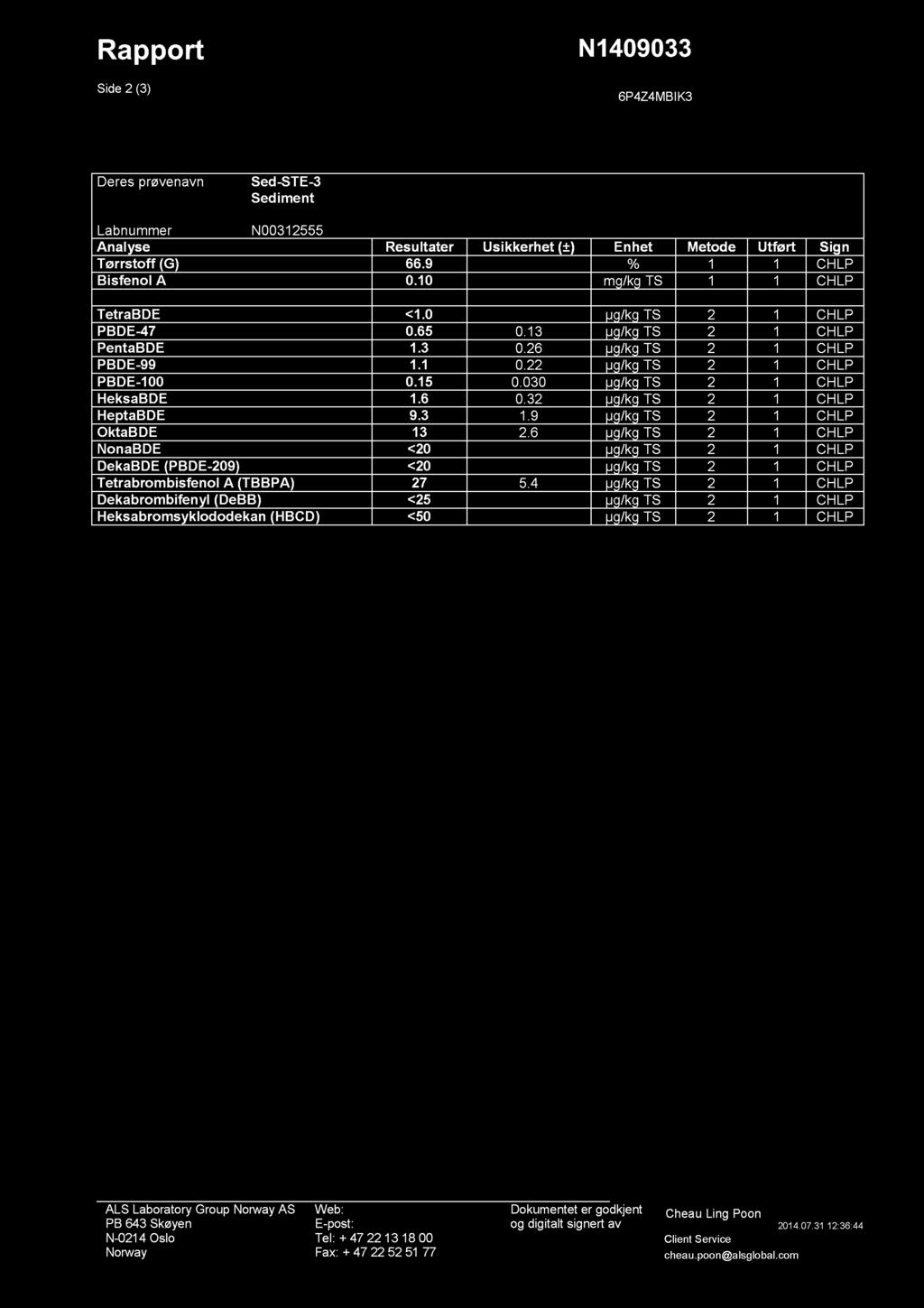 Side 2 (3) N1409033 6P4Z4MBIK3 Deres prøvenavn Sed-STE-3 Sediment Labnummer N00312555 Analyse Result ater Usikke rhet (±) Enhet Metode Utført Sign Tørrstoff (G) 66.9 % 1 1 CHLP Bi sfenol A 0.