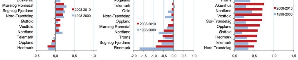 Fødselsoverskudd Oslo er nå det fylket som har klart høyest fødselsoverskudd. Dette er en ny situasjon.