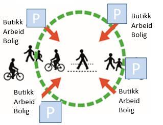 Frikjøpsordningen stimulerer til et parkeringstilbud som ikke er bundet til eller kontrollert av den enkelte gårdeier.