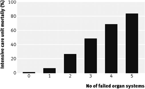 Author Severe sepsis (%) Septic shock (%) Relation between organ failure and intensive care unit outcome31 Rangel-Fausto et al. 1995 20 46 Pittet et al. 1995 35 58 Salvo et al.