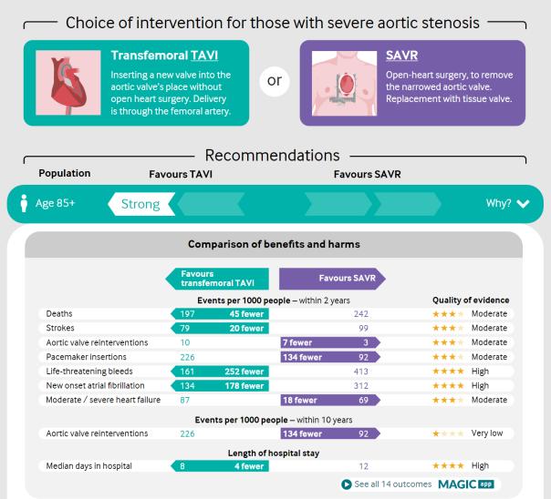 3.2.1 Gjennomgang av resultater I samarbeid med Magic App har BMJ Rapid Recommendations presentert følgende illustrative anbefaling for pasienter > 85 år.