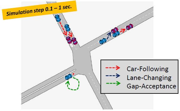 Mikroskopisk trafikkavviklingsmodell Kjøretøyets atferd avhenger av Øvrig trafikk Fører og kjøretøyets egenskaperøvrig Infrastruktur Atferden modelleres i hovedsak ved bruk av modeller for: