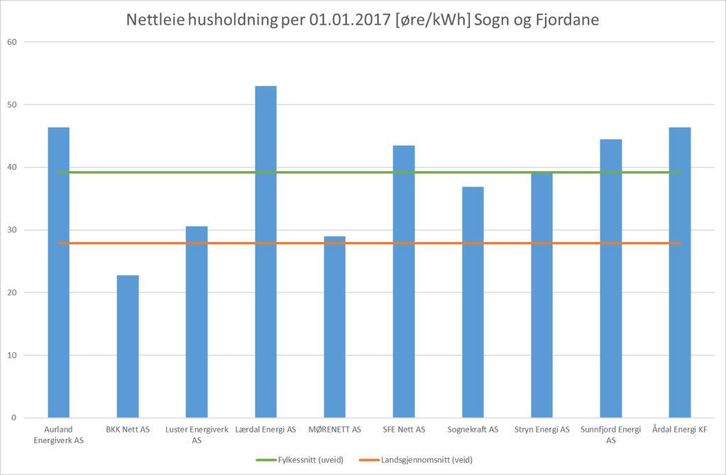 Nettleie for husholdninger 2017 Sogn