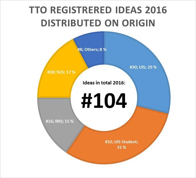 5. Nye ideer 63 ideer er registrert fra UiS, av totalt 104 FoU ideer.