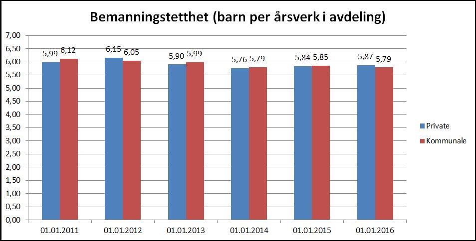 Bemanning og pedagogandel Stava n g er